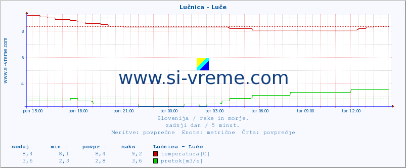 POVPREČJE :: Lučnica - Luče :: temperatura | pretok | višina :: zadnji dan / 5 minut.