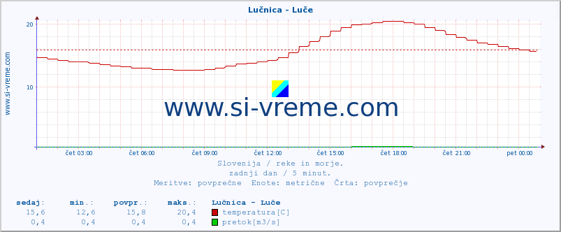 POVPREČJE :: Lučnica - Luče :: temperatura | pretok | višina :: zadnji dan / 5 minut.