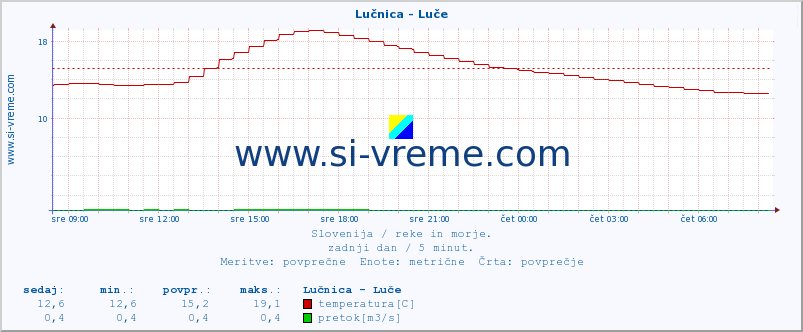 POVPREČJE :: Lučnica - Luče :: temperatura | pretok | višina :: zadnji dan / 5 minut.