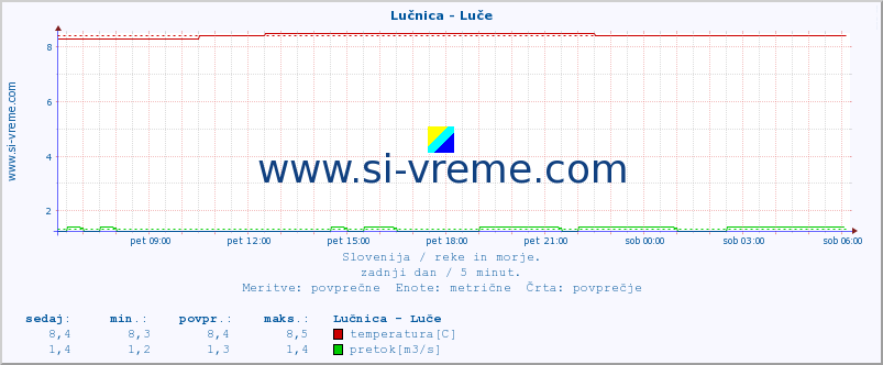 POVPREČJE :: Lučnica - Luče :: temperatura | pretok | višina :: zadnji dan / 5 minut.