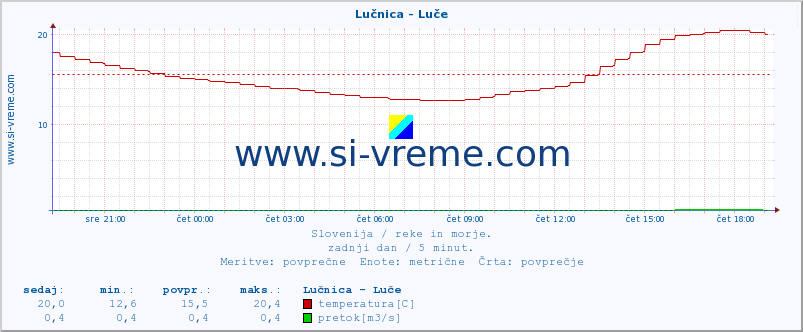 POVPREČJE :: Lučnica - Luče :: temperatura | pretok | višina :: zadnji dan / 5 minut.