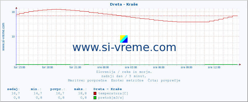 POVPREČJE :: Dreta - Kraše :: temperatura | pretok | višina :: zadnji dan / 5 minut.