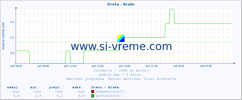 POVPREČJE :: Dreta - Kraše :: temperatura | pretok | višina :: zadnji dan / 5 minut.