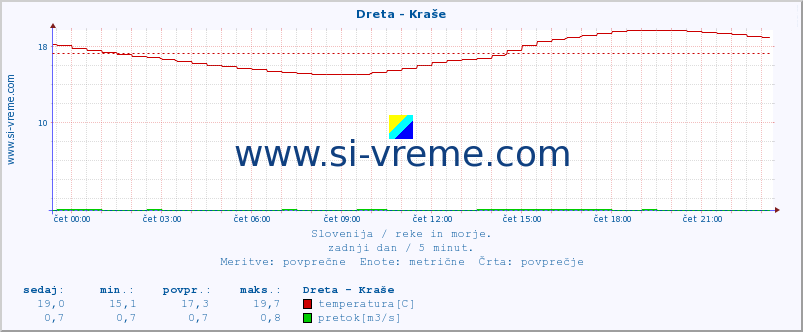 POVPREČJE :: Dreta - Kraše :: temperatura | pretok | višina :: zadnji dan / 5 minut.