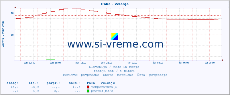 POVPREČJE :: Paka - Velenje :: temperatura | pretok | višina :: zadnji dan / 5 minut.