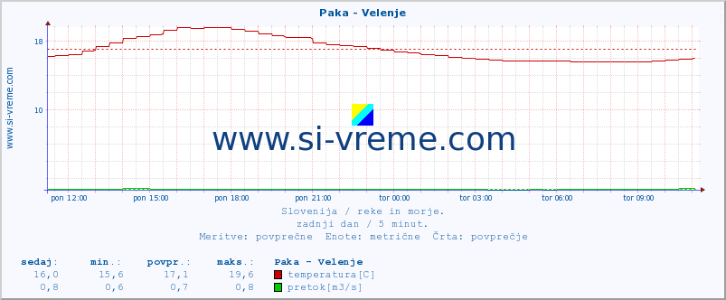 POVPREČJE :: Paka - Velenje :: temperatura | pretok | višina :: zadnji dan / 5 minut.