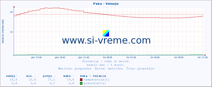 POVPREČJE :: Paka - Velenje :: temperatura | pretok | višina :: zadnji dan / 5 minut.