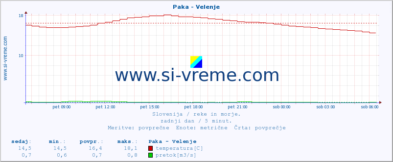 POVPREČJE :: Paka - Velenje :: temperatura | pretok | višina :: zadnji dan / 5 minut.