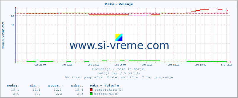 POVPREČJE :: Paka - Velenje :: temperatura | pretok | višina :: zadnji dan / 5 minut.