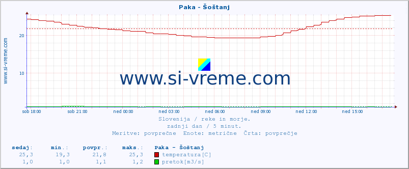 POVPREČJE :: Paka - Šoštanj :: temperatura | pretok | višina :: zadnji dan / 5 minut.