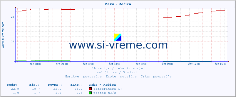 POVPREČJE :: Paka - Rečica :: temperatura | pretok | višina :: zadnji dan / 5 minut.