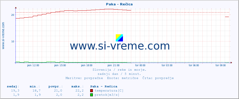 POVPREČJE :: Paka - Rečica :: temperatura | pretok | višina :: zadnji dan / 5 minut.