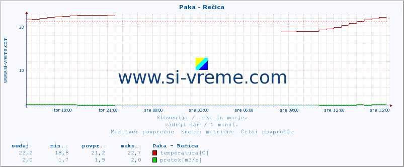 POVPREČJE :: Paka - Rečica :: temperatura | pretok | višina :: zadnji dan / 5 minut.