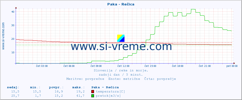 POVPREČJE :: Paka - Rečica :: temperatura | pretok | višina :: zadnji dan / 5 minut.