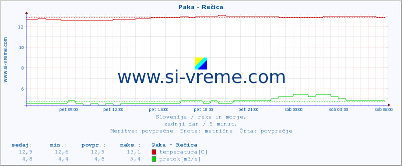 POVPREČJE :: Paka - Rečica :: temperatura | pretok | višina :: zadnji dan / 5 minut.