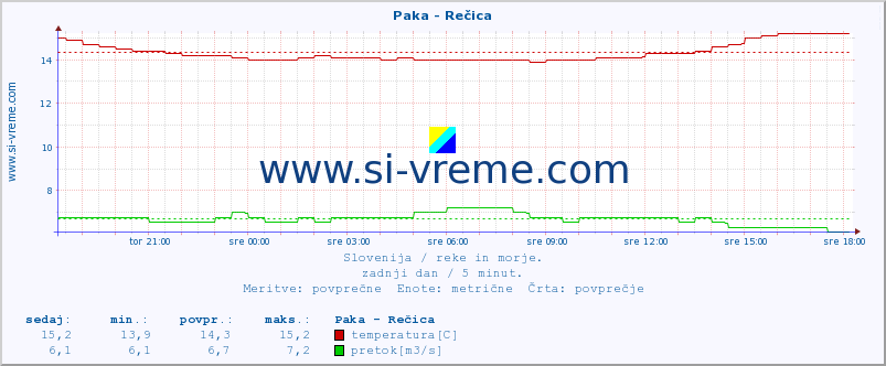 POVPREČJE :: Paka - Rečica :: temperatura | pretok | višina :: zadnji dan / 5 minut.