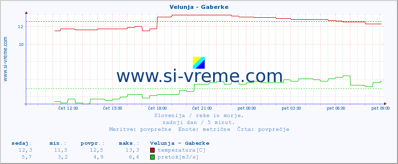 POVPREČJE :: Velunja - Gaberke :: temperatura | pretok | višina :: zadnji dan / 5 minut.