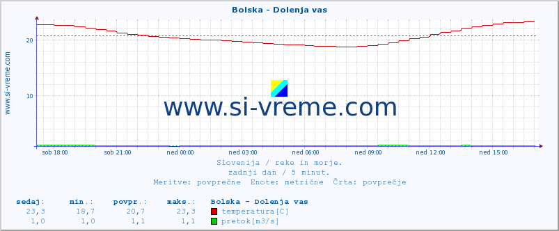 POVPREČJE :: Bolska - Dolenja vas :: temperatura | pretok | višina :: zadnji dan / 5 minut.