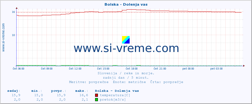 POVPREČJE :: Bolska - Dolenja vas :: temperatura | pretok | višina :: zadnji dan / 5 minut.