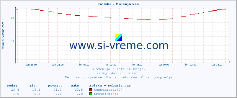 POVPREČJE :: Bolska - Dolenja vas :: temperatura | pretok | višina :: zadnji dan / 5 minut.