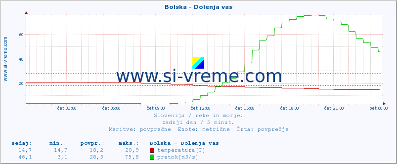 POVPREČJE :: Bolska - Dolenja vas :: temperatura | pretok | višina :: zadnji dan / 5 minut.