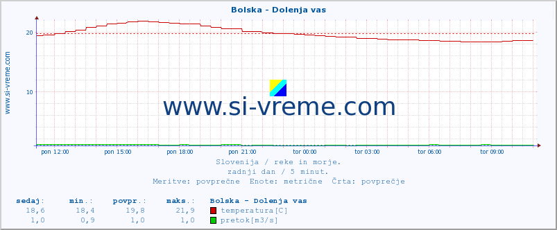 POVPREČJE :: Bolska - Dolenja vas :: temperatura | pretok | višina :: zadnji dan / 5 minut.