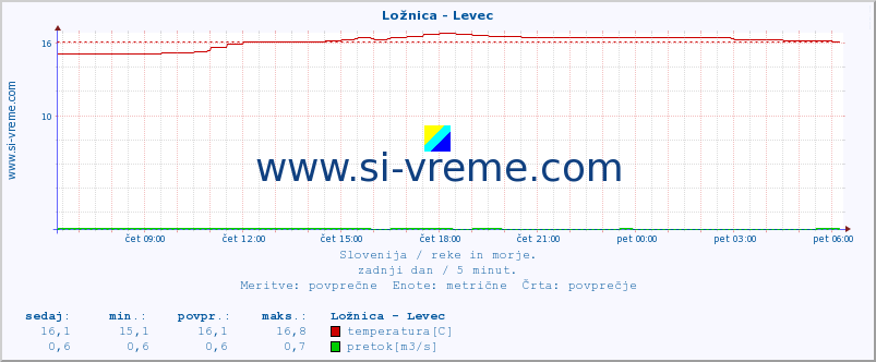 POVPREČJE :: Ložnica - Levec :: temperatura | pretok | višina :: zadnji dan / 5 minut.