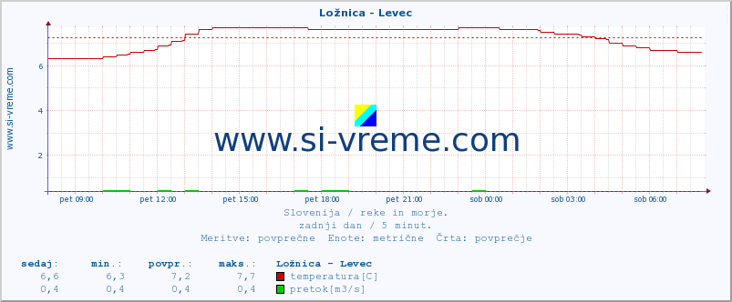 POVPREČJE :: Ložnica - Levec :: temperatura | pretok | višina :: zadnji dan / 5 minut.