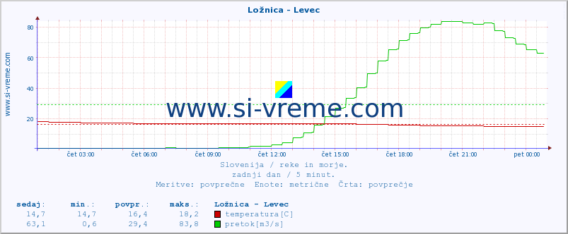 POVPREČJE :: Ložnica - Levec :: temperatura | pretok | višina :: zadnji dan / 5 minut.