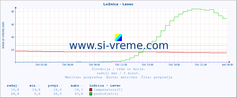 POVPREČJE :: Ložnica - Levec :: temperatura | pretok | višina :: zadnji dan / 5 minut.