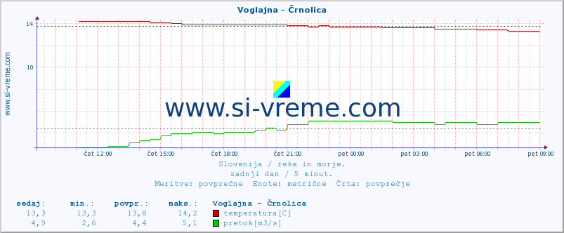 POVPREČJE :: Voglajna - Črnolica :: temperatura | pretok | višina :: zadnji dan / 5 minut.