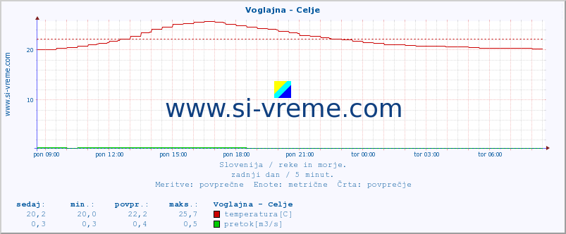 POVPREČJE :: Voglajna - Celje :: temperatura | pretok | višina :: zadnji dan / 5 minut.