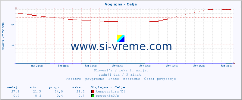 POVPREČJE :: Voglajna - Celje :: temperatura | pretok | višina :: zadnji dan / 5 minut.