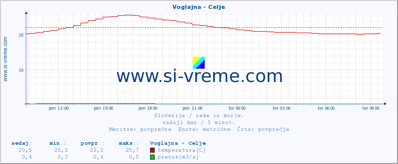 POVPREČJE :: Voglajna - Celje :: temperatura | pretok | višina :: zadnji dan / 5 minut.