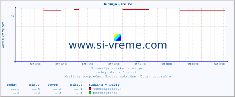 POVPREČJE :: Hudinja - Polže :: temperatura | pretok | višina :: zadnji dan / 5 minut.