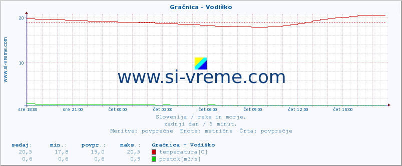 POVPREČJE :: Gračnica - Vodiško :: temperatura | pretok | višina :: zadnji dan / 5 minut.