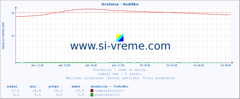 POVPREČJE :: Gračnica - Vodiško :: temperatura | pretok | višina :: zadnji dan / 5 minut.