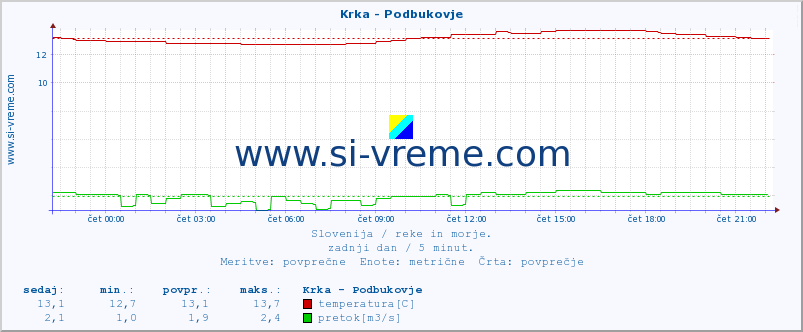 POVPREČJE :: Krka - Podbukovje :: temperatura | pretok | višina :: zadnji dan / 5 minut.