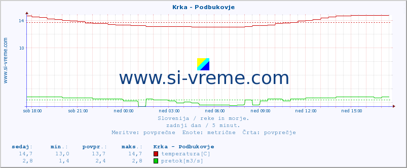 POVPREČJE :: Krka - Podbukovje :: temperatura | pretok | višina :: zadnji dan / 5 minut.