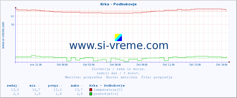 POVPREČJE :: Krka - Podbukovje :: temperatura | pretok | višina :: zadnji dan / 5 minut.