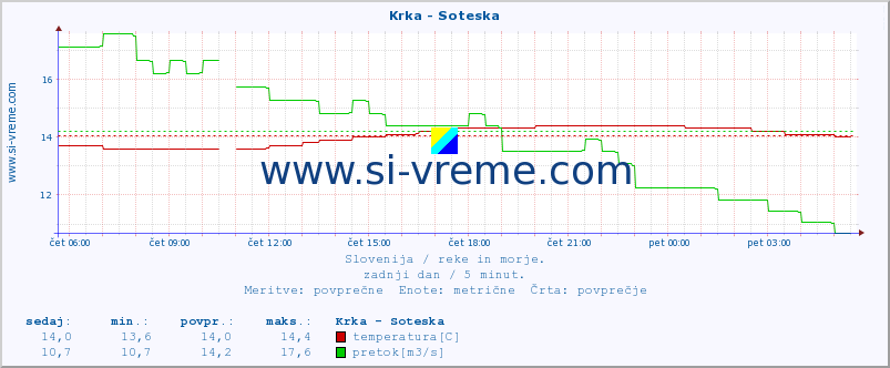 POVPREČJE :: Krka - Soteska :: temperatura | pretok | višina :: zadnji dan / 5 minut.