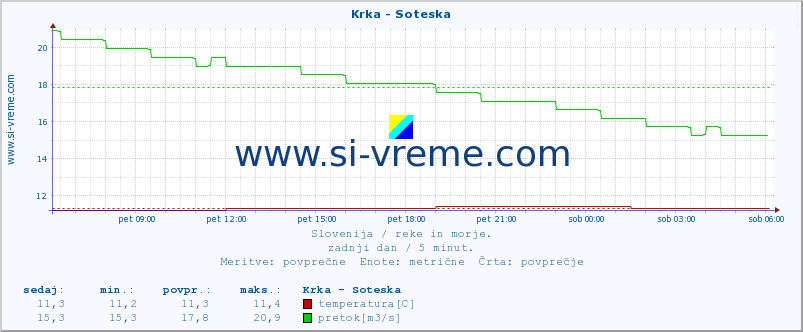 POVPREČJE :: Krka - Soteska :: temperatura | pretok | višina :: zadnji dan / 5 minut.