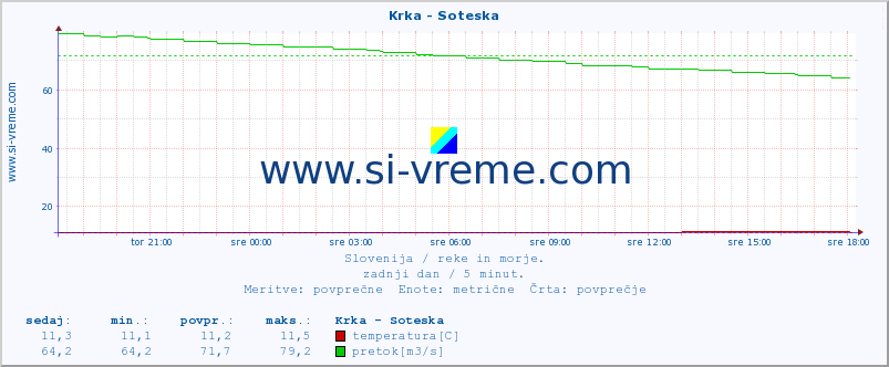 POVPREČJE :: Krka - Soteska :: temperatura | pretok | višina :: zadnji dan / 5 minut.