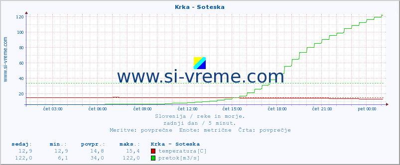 POVPREČJE :: Krka - Soteska :: temperatura | pretok | višina :: zadnji dan / 5 minut.