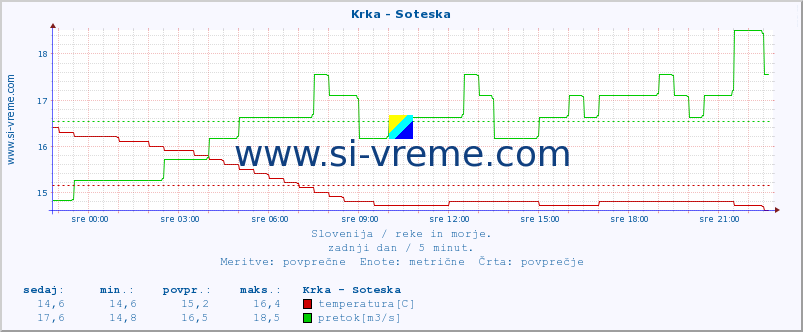 POVPREČJE :: Krka - Soteska :: temperatura | pretok | višina :: zadnji dan / 5 minut.