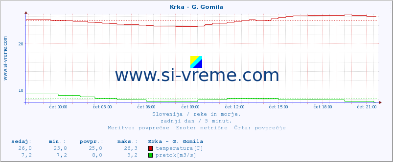 POVPREČJE :: Krka - G. Gomila :: temperatura | pretok | višina :: zadnji dan / 5 minut.