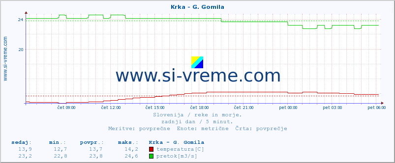 POVPREČJE :: Krka - G. Gomila :: temperatura | pretok | višina :: zadnji dan / 5 minut.