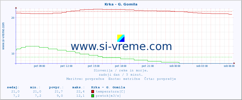 POVPREČJE :: Krka - G. Gomila :: temperatura | pretok | višina :: zadnji dan / 5 minut.