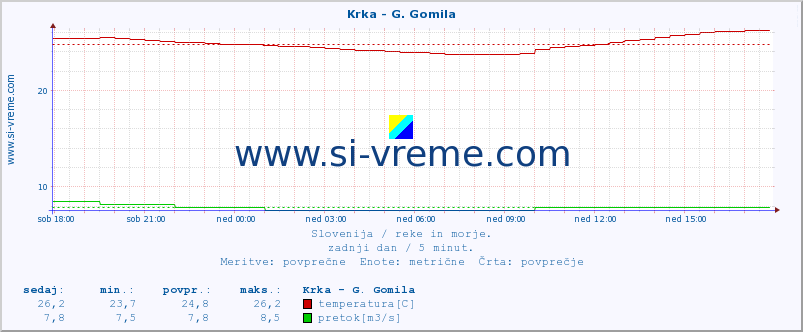 POVPREČJE :: Krka - G. Gomila :: temperatura | pretok | višina :: zadnji dan / 5 minut.