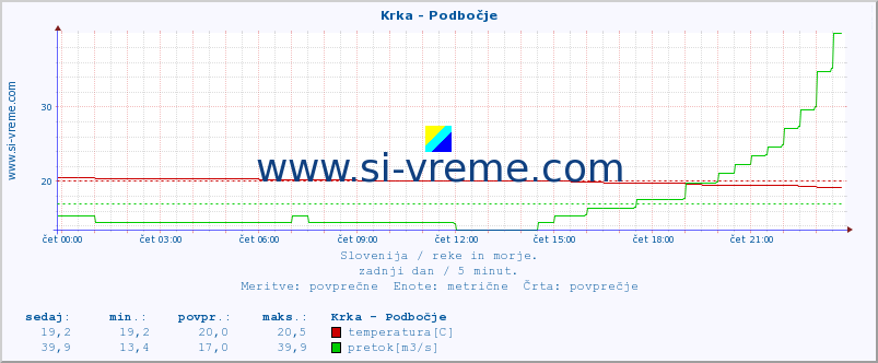 POVPREČJE :: Krka - Podbočje :: temperatura | pretok | višina :: zadnji dan / 5 minut.